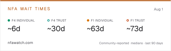 NFA wait times — live Form 1 & Form 4 approval medians from NFA Watch